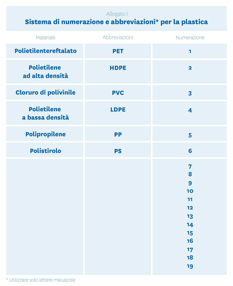 Etichetta ambientale - codifica plastica